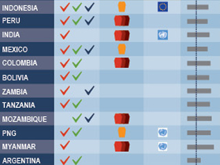 REDD+ & Post-Conflict