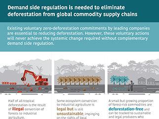 Demand-side Regulation