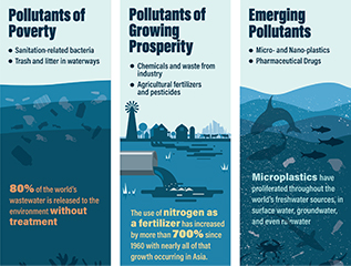 Water Pollution Cycle